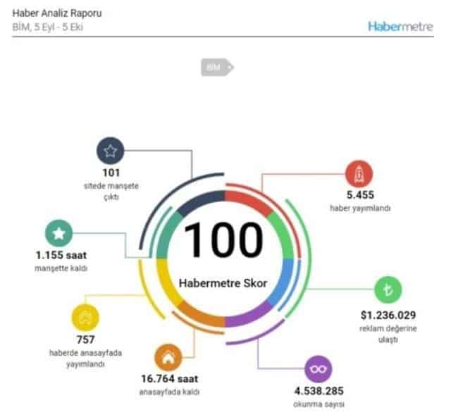 Türkiye'nin en büyük dijital haber bankası Habermetre 8 bini aşkın Türk sitesini tarayarak; BİM, A-101, Şok, Migros ve Carrefoursa'nın yer aldığı 5 büyük zincir marketin 5 Eylül-5 Ekim tarihleri arasında kaç kere habere konu olduğunu analiz etti.