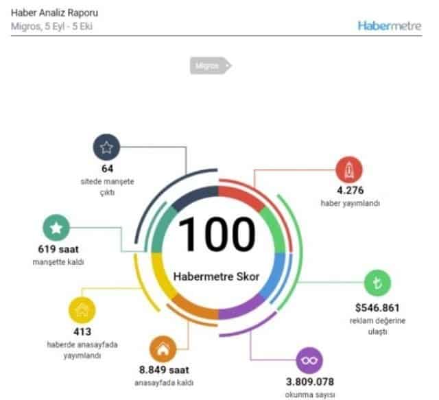 Söz konusu dönemde BİM, açık ara zirvede yer aldı.
