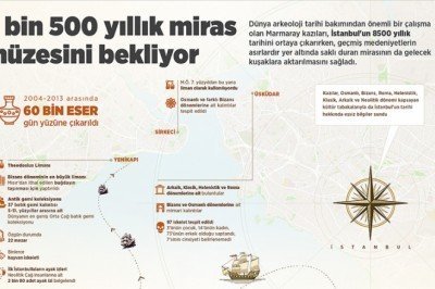 8 bin 500 yıllık miras müzesini bekliyor