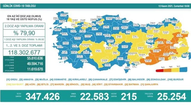 Son 24 saatin koronavirüs tablosu açıklandı