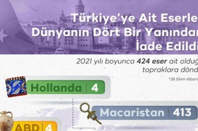 2021de 424 tarihi eser ait olduğu Anadolu topraklarına döndü