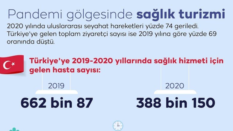 Pandemiyle sarsılan sağlık turizmi yaralarını sarıyor