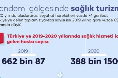 Pandemiyle sarsılan sağlık turizmi yaralarını sarıyor