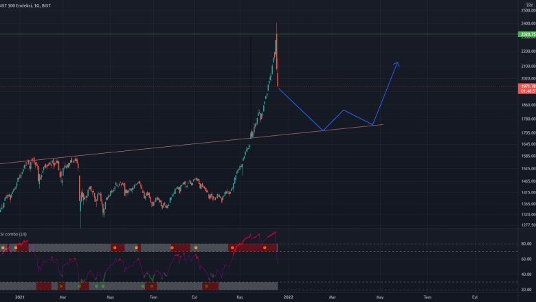 Bist100 - Kendimi kandırıyorumdur.