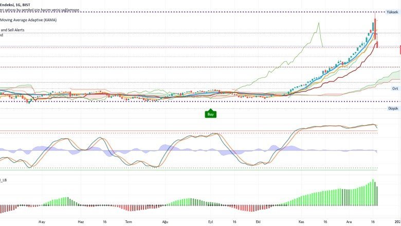 İki Gün Üst Üste Derin Kayıp #XU100 #BIST100