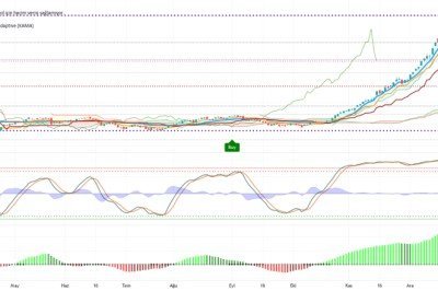 İki Gün Üst Üste Derin Kayıp #XU100 #BIST100
