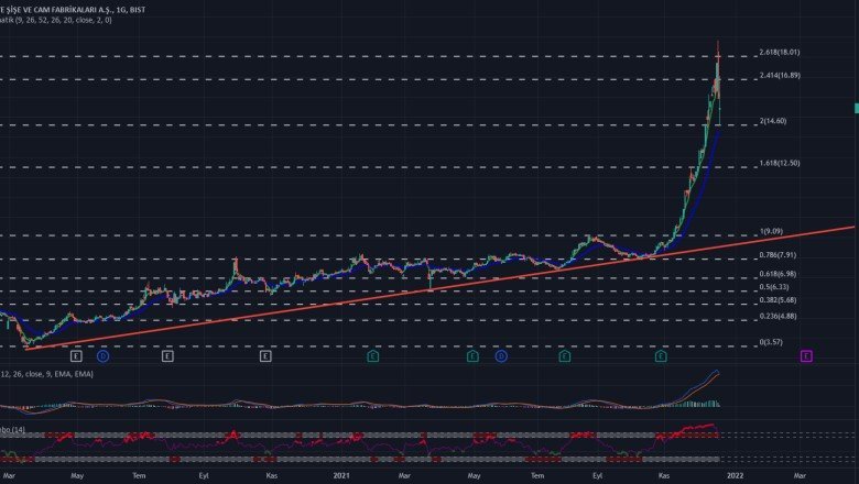 SİSE TEKNİK ANALİZİ ( 20.12.2021)